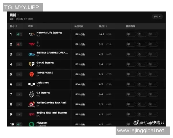 S15电竞挑战者杯积分榜更新BLG战队以98分稳居第一名